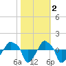 Rathall Creek tide chart for Tuesday, November 2, 2021