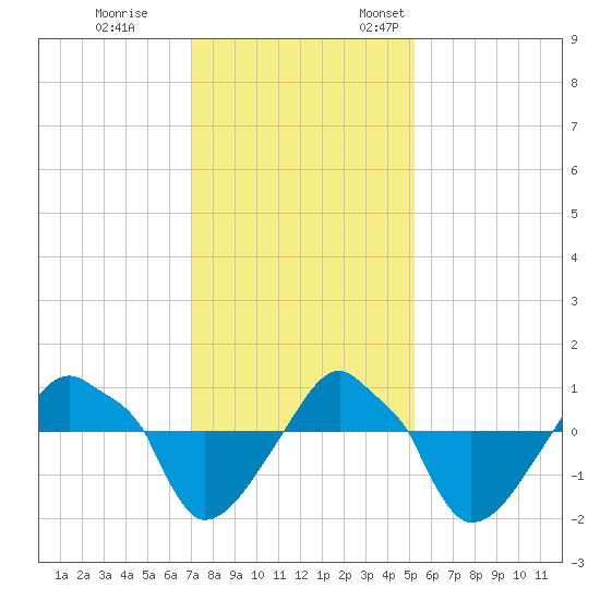 Rathall Creek tide chart for Tuesday, November 30, 2021