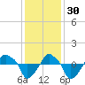 Rathall Creek tide chart for Tuesday, November 30, 2021