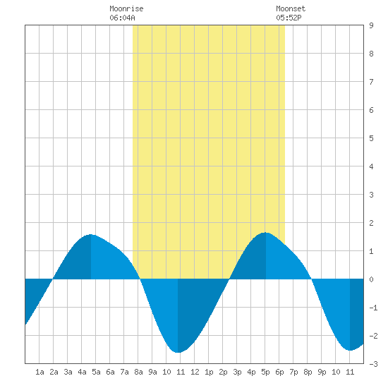 Rathall Creek tide chart for Wednesday, November 3, 2021