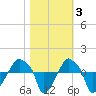 Rathall Creek tide chart for Wednesday, November 3, 2021