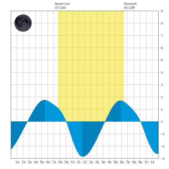 Rathall Creek tide chart for Thursday, November 4, 2021