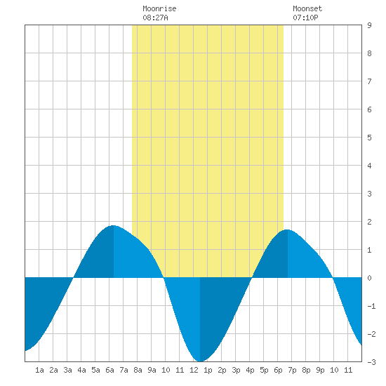 Rathall Creek tide chart for Friday, November 5, 2021