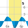 Rathall Creek tide chart for Friday, November 5, 2021