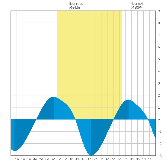 Rathall Creek tide chart for Saturday, November 6, 2021