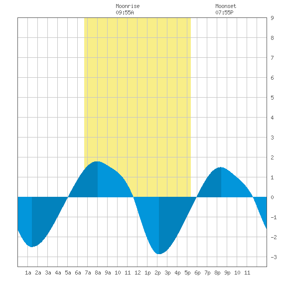 Rathall Creek tide chart for Sunday, November 7, 2021