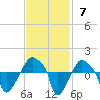 Rathall Creek tide chart for Sunday, November 7, 2021