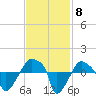 Rathall Creek tide chart for Monday, November 8, 2021