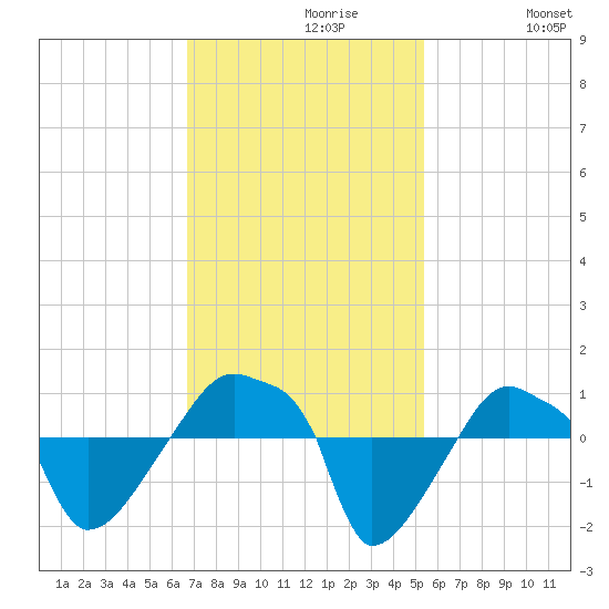 Rathall Creek tide chart for Tuesday, November 9, 2021