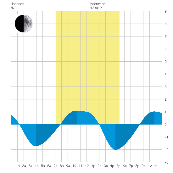 Rathall Creek tide chart for Friday, December 10, 2021