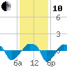 Rathall Creek tide chart for Friday, December 10, 2021
