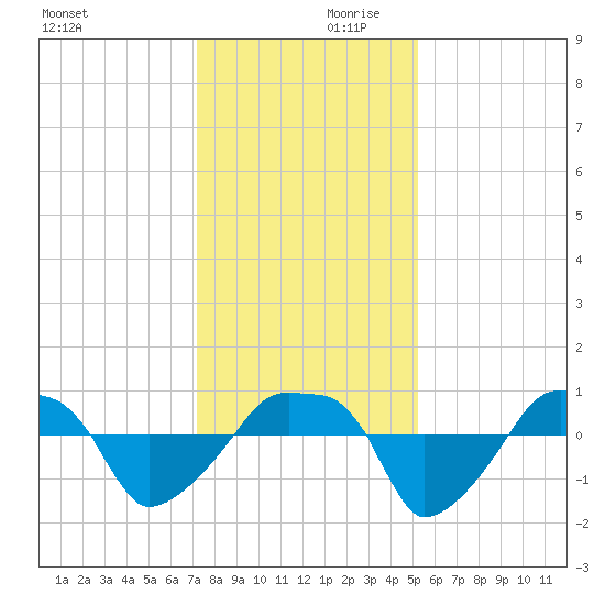 Rathall Creek tide chart for Saturday, December 11, 2021