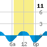 Rathall Creek tide chart for Saturday, December 11, 2021