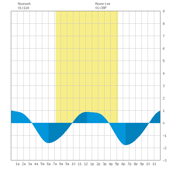 Rathall Creek tide chart for Sunday, December 12, 2021