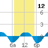 Rathall Creek tide chart for Sunday, December 12, 2021