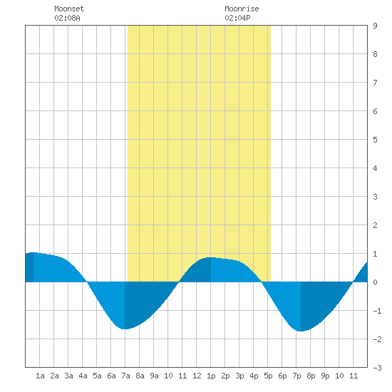Rathall Creek tide chart for Monday, December 13, 2021
