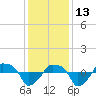 Rathall Creek tide chart for Monday, December 13, 2021