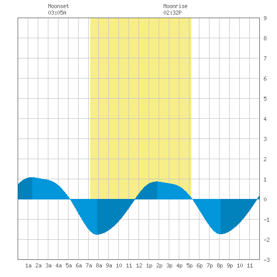 Rathall Creek tide chart for Tuesday, December 14, 2021