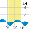 Rathall Creek tide chart for Tuesday, December 14, 2021