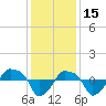 Rathall Creek tide chart for Wednesday, December 15, 2021