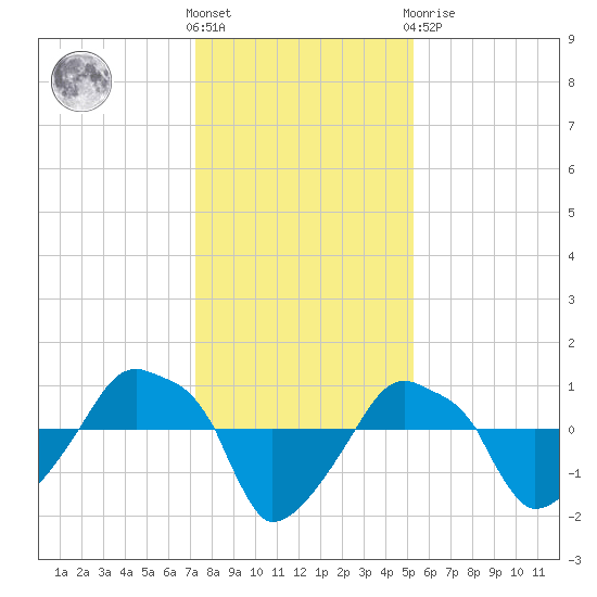 Rathall Creek tide chart for Saturday, December 18, 2021