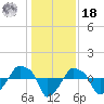 Rathall Creek tide chart for Saturday, December 18, 2021