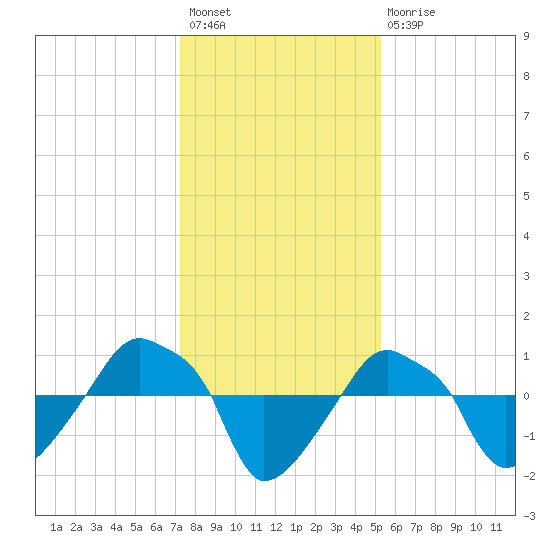 Rathall Creek tide chart for Sunday, December 19, 2021