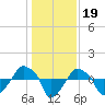 Rathall Creek tide chart for Sunday, December 19, 2021
