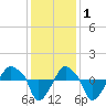 Rathall Creek tide chart for Wednesday, December 1, 2021