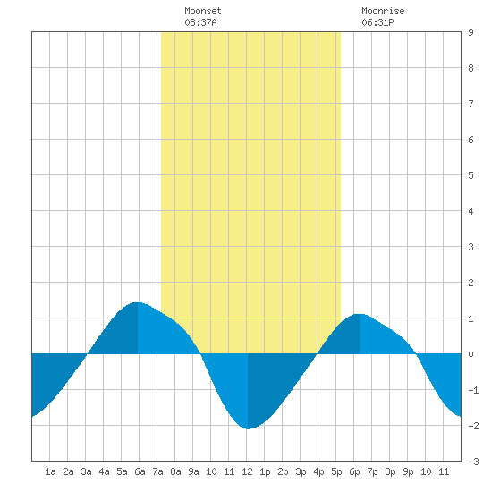 Rathall Creek tide chart for Monday, December 20, 2021