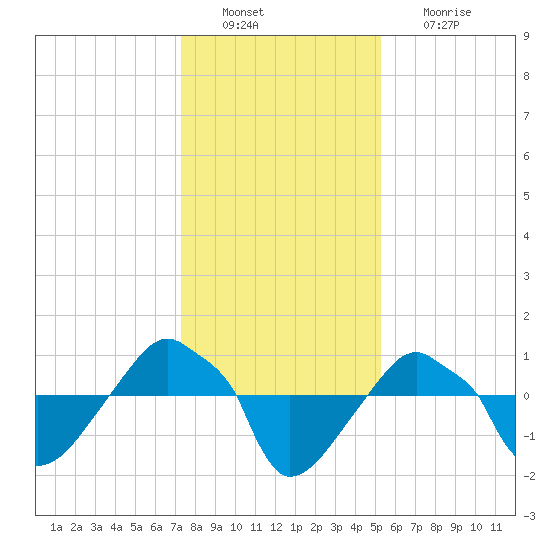Rathall Creek tide chart for Tuesday, December 21, 2021