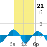 Rathall Creek tide chart for Tuesday, December 21, 2021