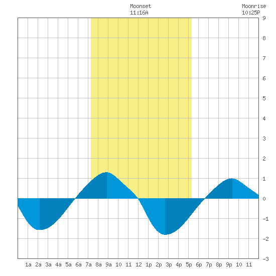 Rathall Creek tide chart for Friday, December 24, 2021