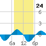 Rathall Creek tide chart for Friday, December 24, 2021