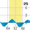 Rathall Creek tide chart for Saturday, December 25, 2021