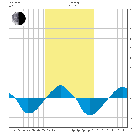 Rathall Creek tide chart for Sunday, December 26, 2021