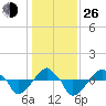 Rathall Creek tide chart for Sunday, December 26, 2021