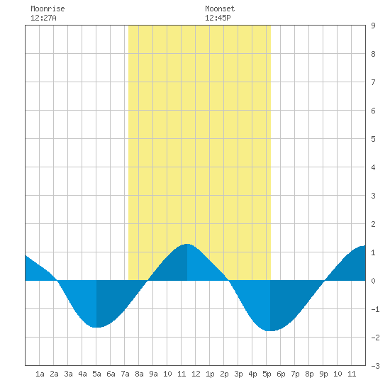 Rathall Creek tide chart for Monday, December 27, 2021