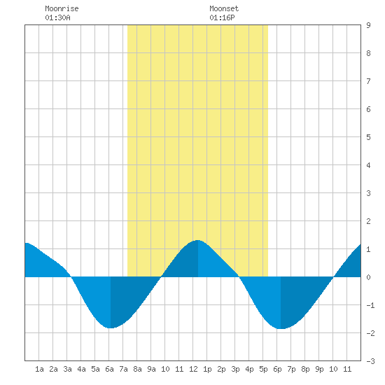 Rathall Creek tide chart for Tuesday, December 28, 2021