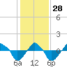 Rathall Creek tide chart for Tuesday, December 28, 2021