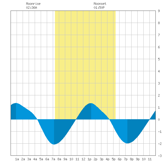 Rathall Creek tide chart for Wednesday, December 29, 2021