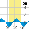 Rathall Creek tide chart for Wednesday, December 29, 2021