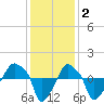 Rathall Creek tide chart for Thursday, December 2, 2021