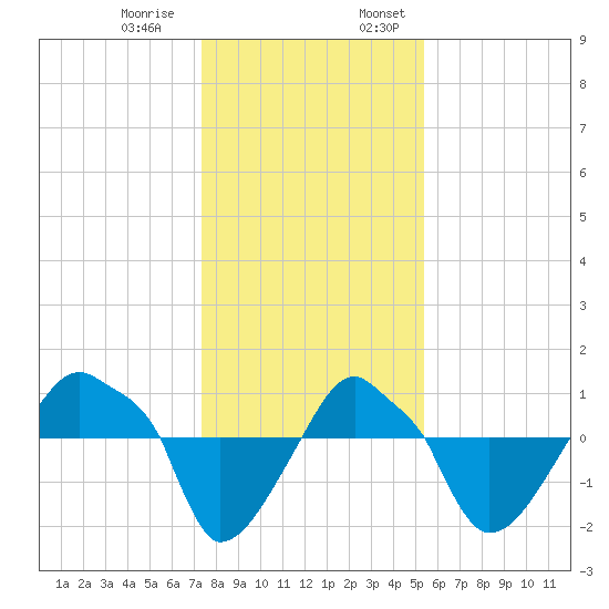 Rathall Creek tide chart for Thursday, December 30, 2021
