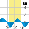 Rathall Creek tide chart for Thursday, December 30, 2021