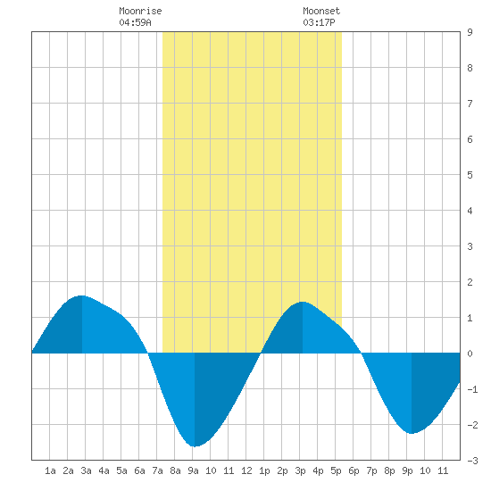 Rathall Creek tide chart for Friday, December 31, 2021