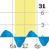 Rathall Creek tide chart for Friday, December 31, 2021