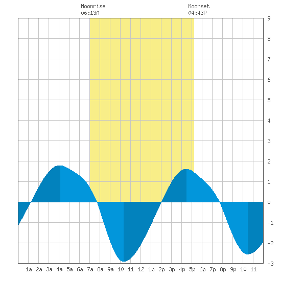 Rathall Creek tide chart for Friday, December 3, 2021