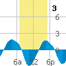 Rathall Creek tide chart for Friday, December 3, 2021