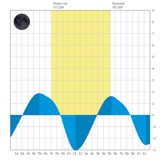 Rathall Creek tide chart for Saturday, December 4, 2021